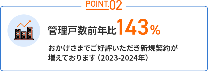 管理戸数前年比143%