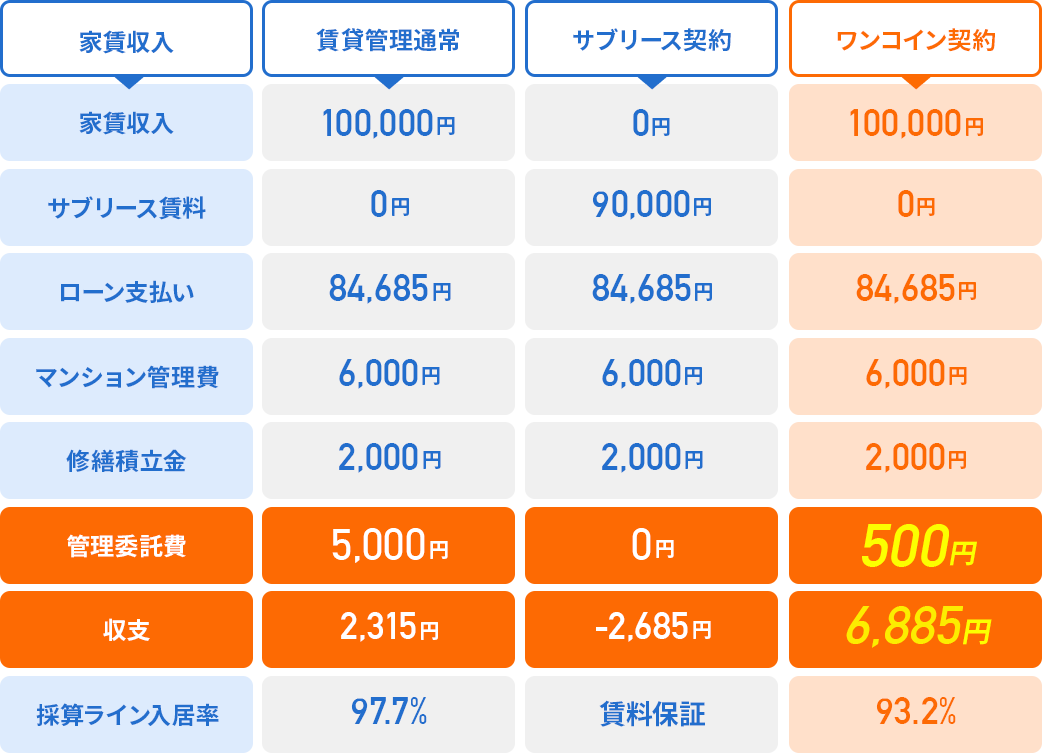 管理費5%vsサブリースvsワンコイン管理