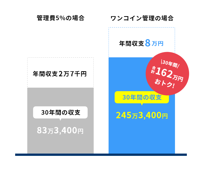 管理費5%の場合、年間収支が2万7千円で30年間の収支が83万3,400円。ワンコイン管理の場合、年間収支が8万円で30年間の収支が245万3,400円。30年間合計162万円おトク！